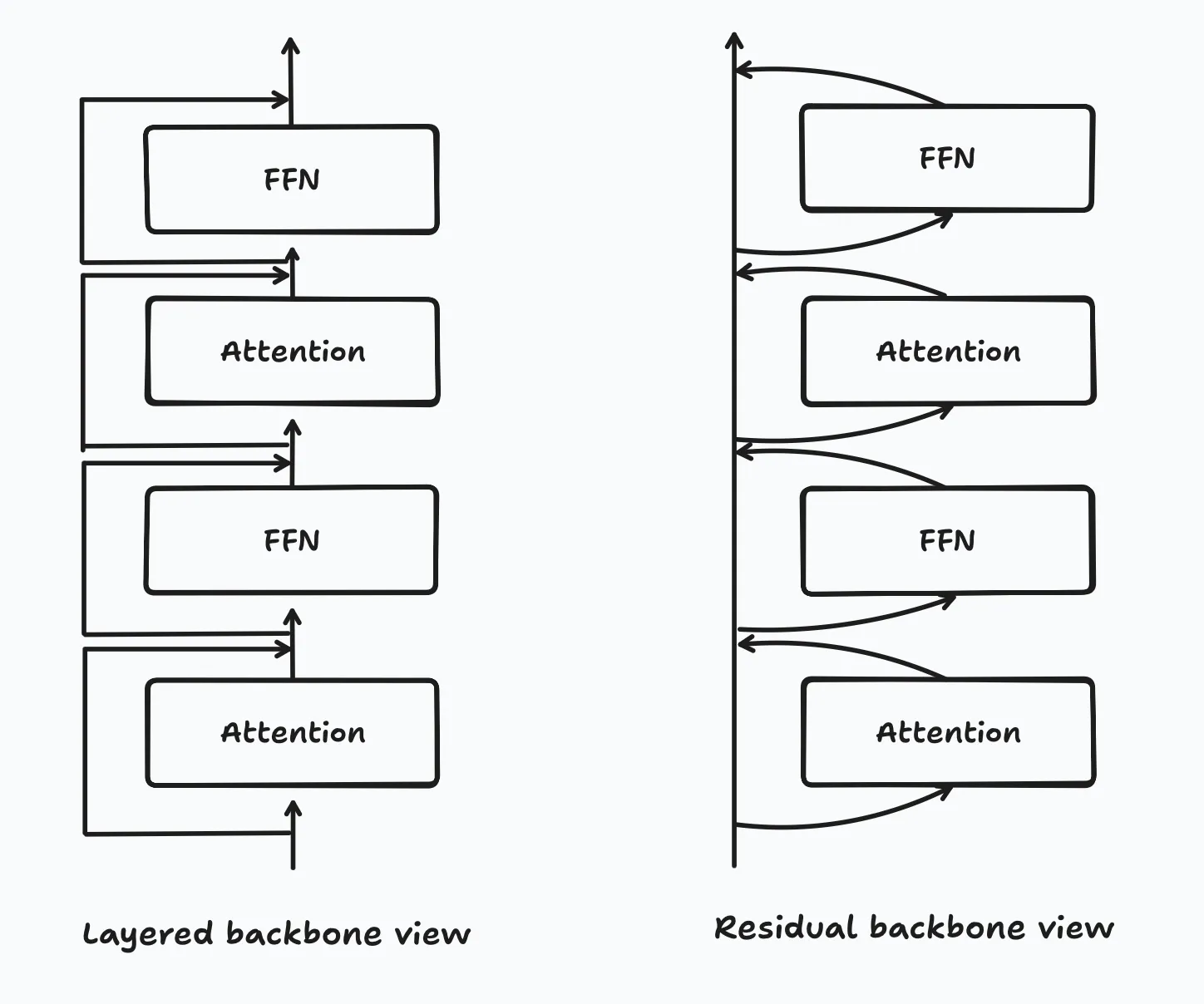 residual backbone