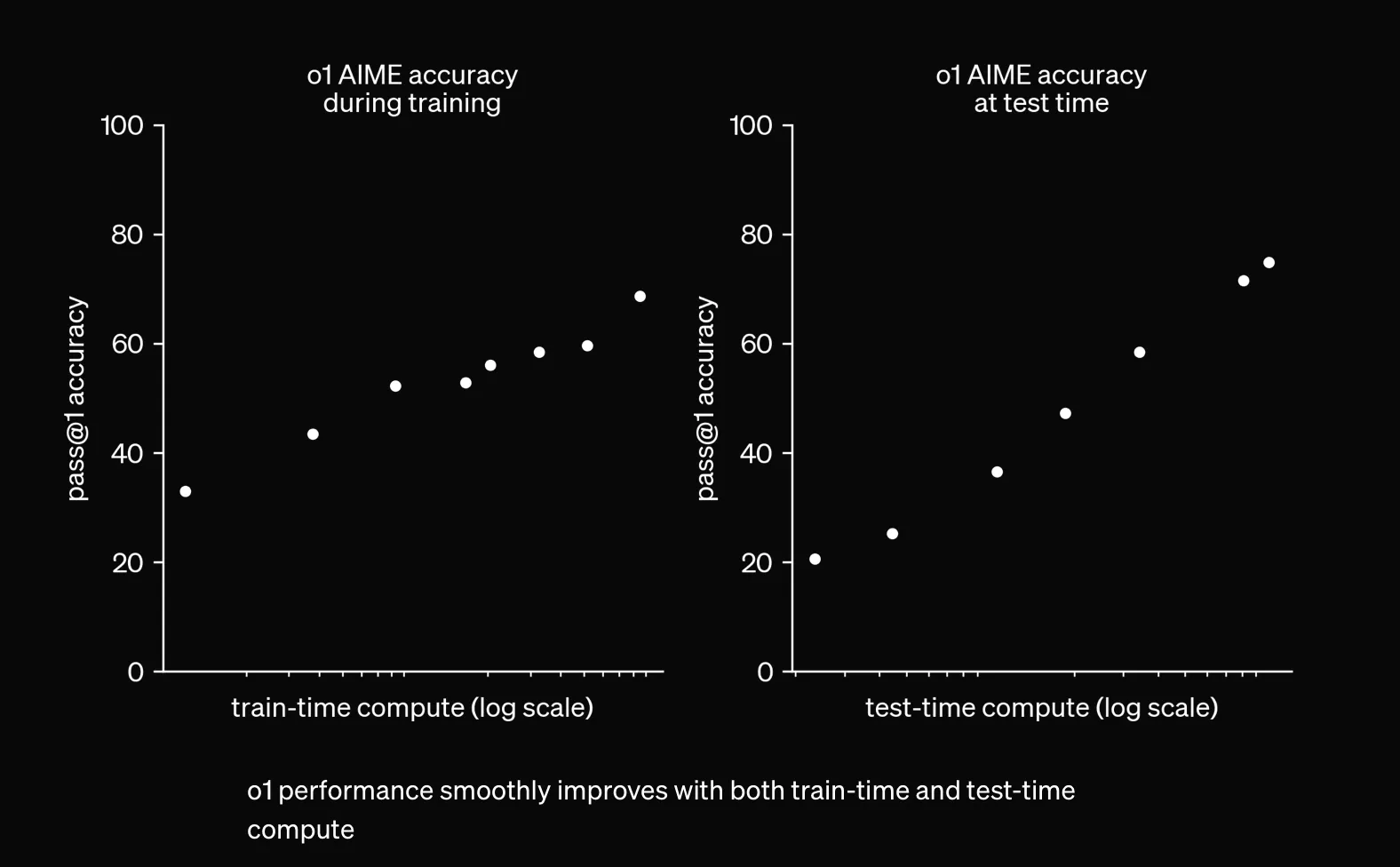 o1 scaling graph